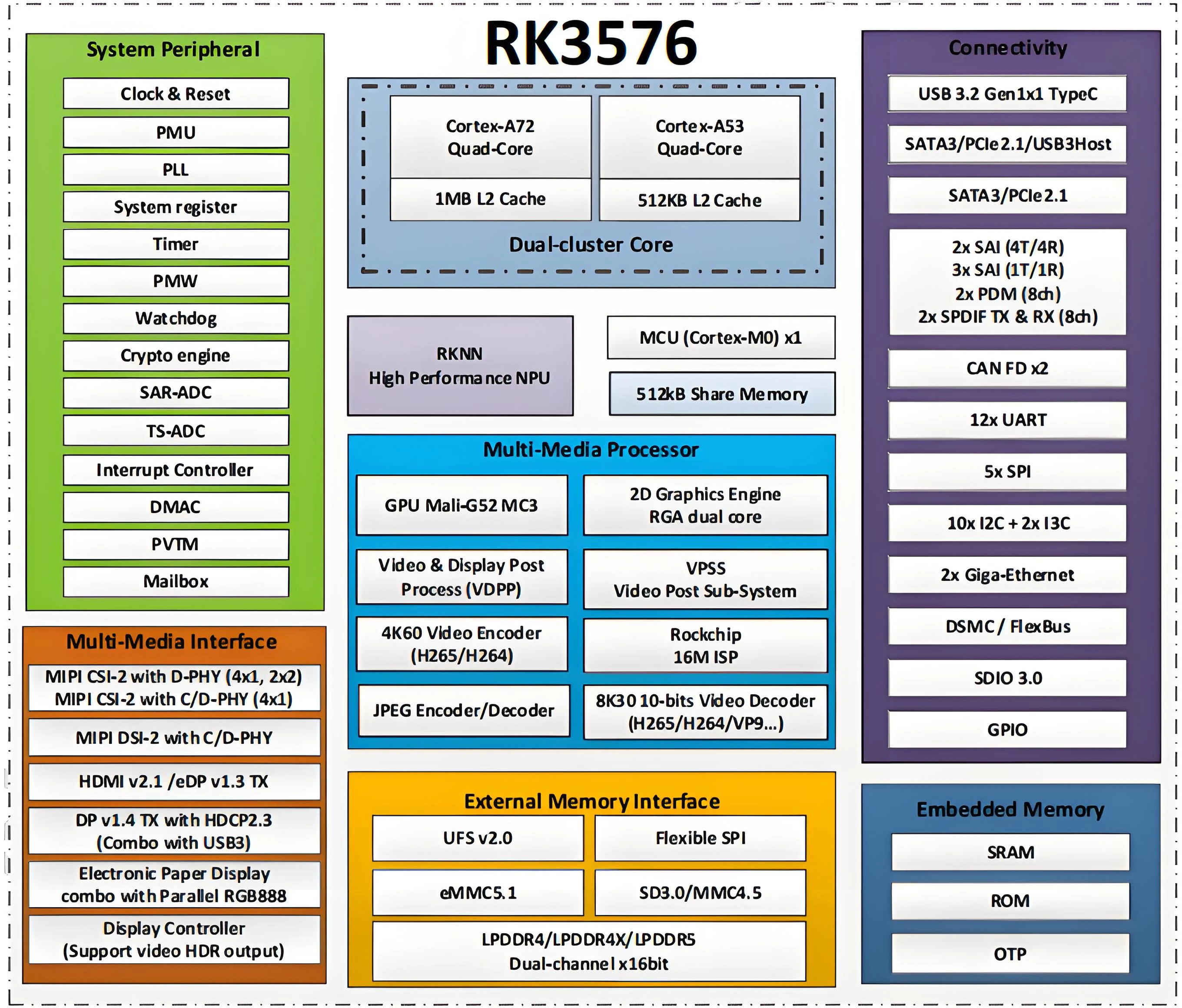 瑞芯微RK3576 AIoT芯片规格及应用场景介绍