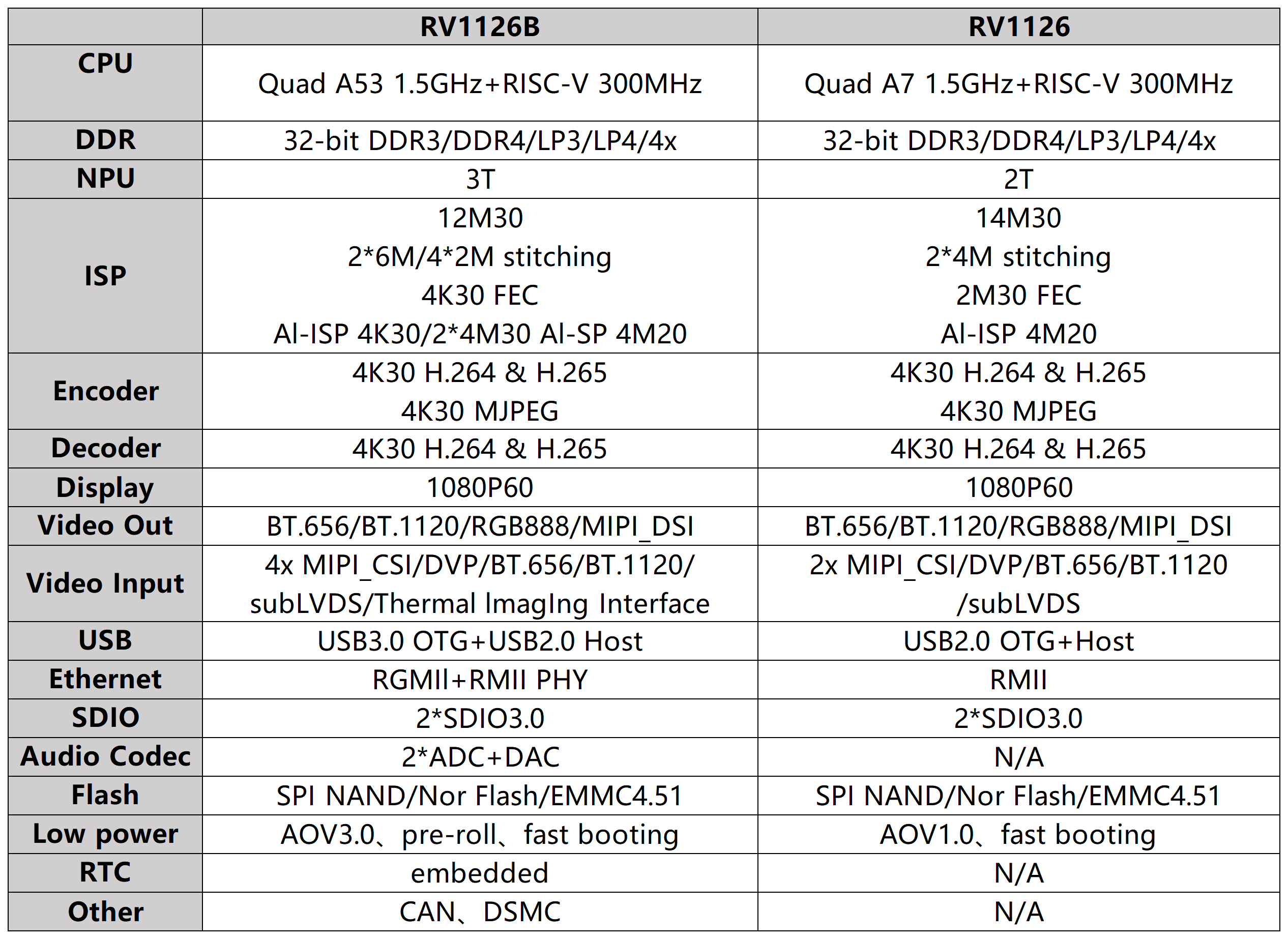 Rockchip RV1126B: Comprehensive Upgrade, New Vision Solution Powerhouse!